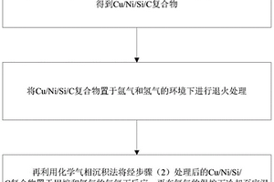 在Si/C復(fù)合材料上生長石墨烯的方法、利用該方法制得的材料以及其應(yīng)用