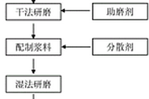 木塑復(fù)合材料用黑滑石粉的制備方法