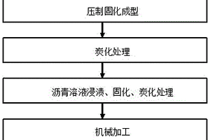 重載汽車用高散熱性瀝青基復合材料剎車片制備方法