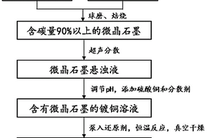 銅/微晶石墨復(fù)合材料及其制備方法