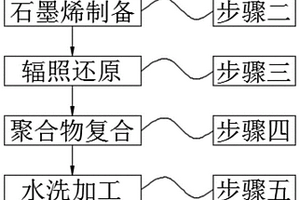 基于石墨烯的聚合物復(fù)合材料及制備工藝