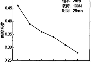 SiC顆粒增強Cu基梯度復合材料的制備方法