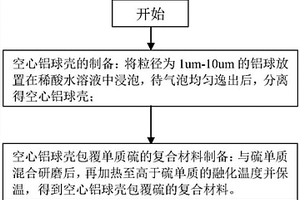 鋁硫復(fù)合材料、制備方法及應(yīng)用