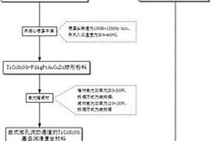 TiCoMoNb基軸瓦潤滑自調(diào)控復(fù)合材料及制備方法