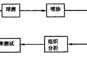 噴涂SiC/Al復合材料的制備工藝