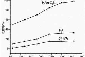 兼具重金屬離子吸附和可見光催化性能的HA/g-C<Sub>3</Sub>N<Sub>4</Sub>復(fù)合材料的制備方法