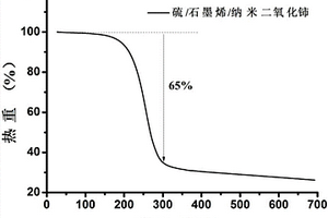 納米二氧化鈰/石墨烯/硫復合材料的制備方法