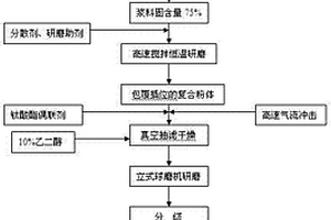 白云石粉間層插位硅鈣復合材料制備方法