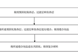 防熱隔熱雙梯度功能復合材料及其制備方法