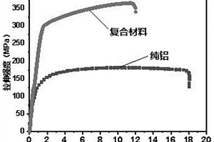 尺寸分布可控的碳納米管的制備方法及碳納米管增強鋁基復合材料的制備方法