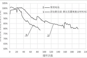 氧化鉛和氧化石墨烯的復(fù)合材料組分及制備方法