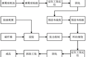 碳纖維復合材料殼體精密彈翼座鋪設纏繞成型方法