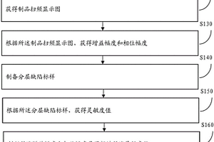 可陶瓷化樹脂基復合材料斜疊纏繞制品內部質量聲諧振檢測方法