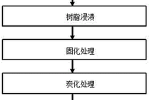 石墨烯改性粘膠基炭纖維復合材料吸聲板的制備方法