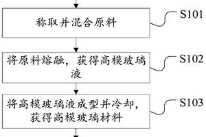 高模玻璃組合物、高模玻璃纖維和復合材料