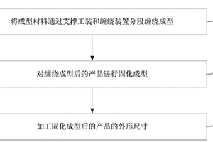 復合材料管纖維纏繞成型方法