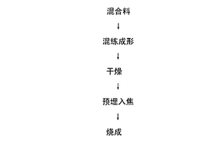 多孔炭基-陶瓷復(fù)合材料的制備方法