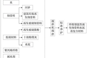 纖維增強型再生細骨料水泥基復合材料