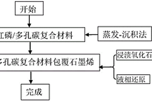 磷基負(fù)極材料及其制備方法、負(fù)極和鋰離子電池