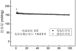 鋰離子電池復(fù)合負(fù)極材料的制備方法