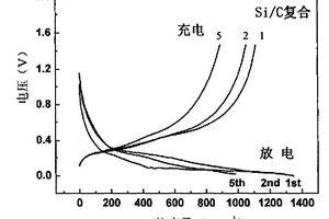 室溫下制備硅/碳復合鋰離子電池負極材料的方法