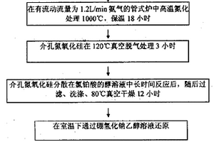 貴金屬負載介孔氮氧化硅復合催化劑及其制備方法