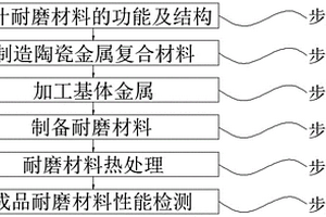 新型的耐磨材料及制備方法