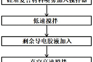 硅基負(fù)極漿料的制備方法