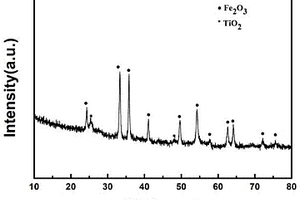 二氧化鈦包覆三氧化二鐵復(fù)合材料的制備方法及其應(yīng)用
