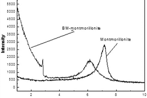 改性蒙脫土、制備方法及復(fù)合材料