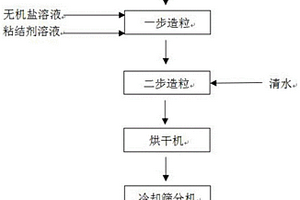 圓顆粒硫酸鉀復(fù)合材料及其制備方法和應(yīng)用