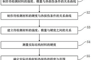 基于硬度測量的飛機(jī)樹脂基復(fù)合材料熱損傷檢測方法