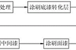 提高基體結(jié)合力的耐海洋性氣候防腐涂層