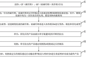 CF/GF混雜增強(qiáng)環(huán)氧樹脂拉擠型材及生產(chǎn)方法