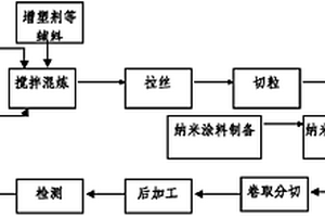 新型樹脂基復合基片納米功能涂層技術的應用