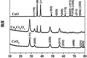 空心結(jié)構(gòu)CuCeOx雙金屬氧化物催化劑及其制備方法