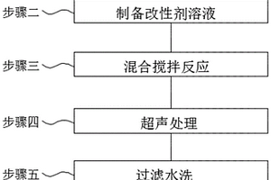 改性氧化石墨烯及加工工藝