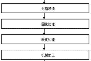 軌道交通用粘膠基炭纖維表面涂層吸聲板的制備方法