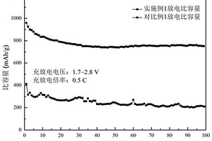 鋰硫電池改性隔膜的制備方法