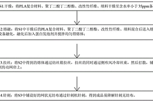 易降解針刺無(wú)紡布及其制備方法