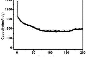 SnS<sub>2</sub>-氮摻雜介孔碳復(fù)合負(fù)極材料及其制備方法