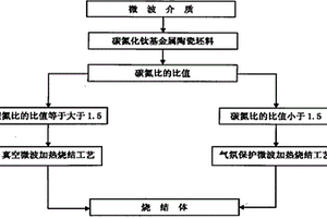 超細(xì)晶粒碳氮化鈦基金屬陶瓷的微波燒結(jié)