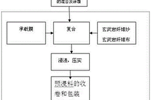 玄武巖纖維浸漬液及制備方法和采用該浸漬液制備預浸料的工藝