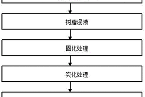 石墨烯改性粘膠基炭纖維高鐵降噪吸聲板的制備方法