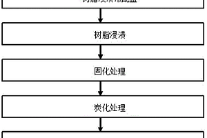 石墨烯改性粘膠基炭纖維體育館空間吸聲體制備方法