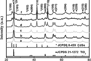 形貌可控制的CdSe修飾的多孔TiO2材料的制備方法及應(yīng)用