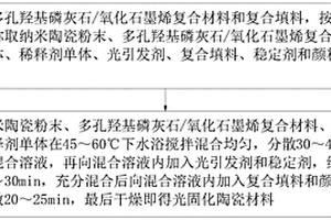 口腔牙科修復(fù)光固化陶瓷材料及其應(yīng)用