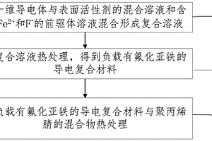 正極材料制備方法、正極材料、電池制備方法和電池