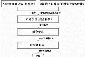 離子摻雜的ZrWMoO8復(fù)相可控膨脹材料及其制備方法