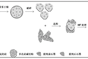 石墨提純與多孔硅碳制備同步的構筑石墨多孔硅碳復合負極材料的方法
